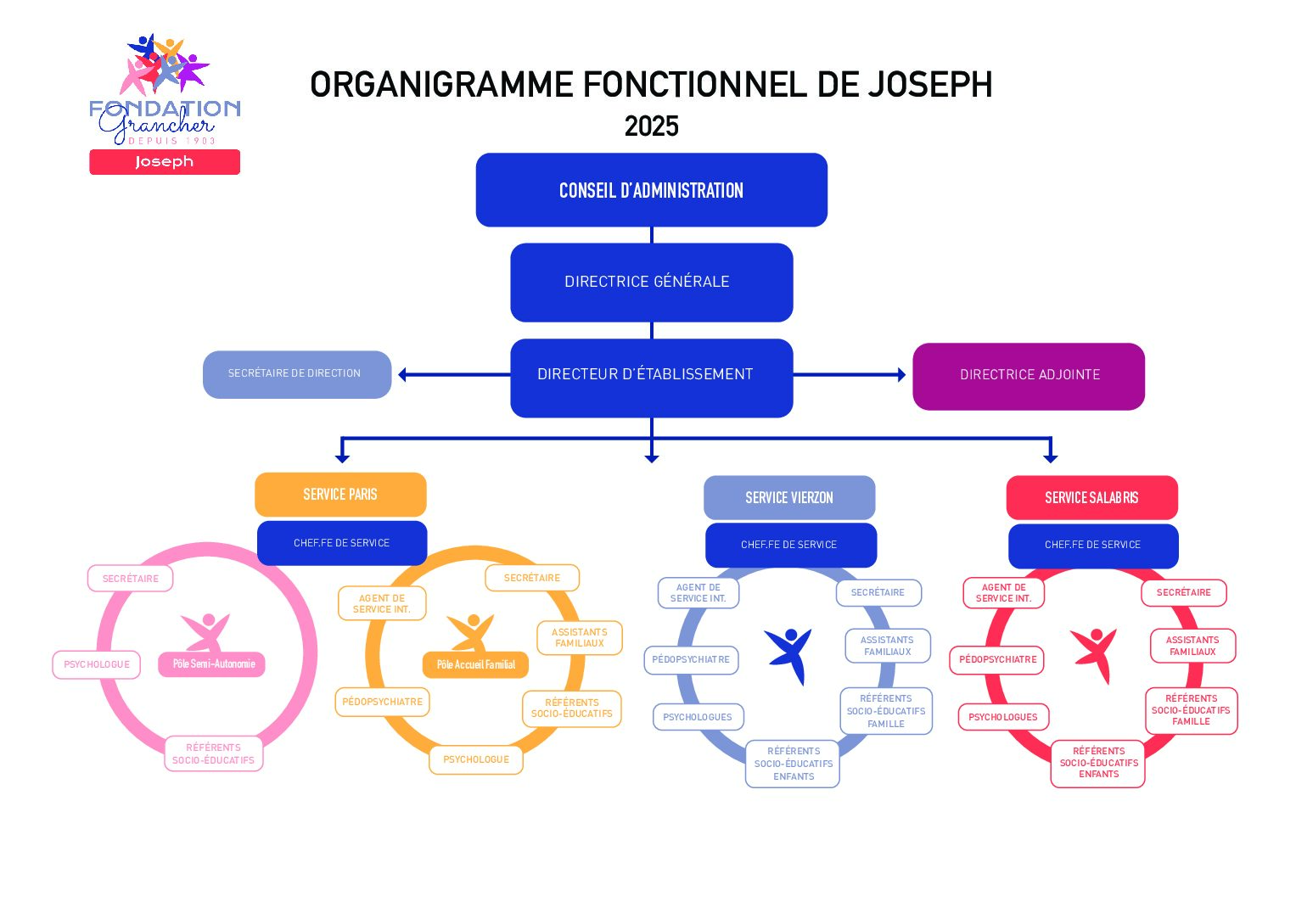 Organigramme de l'établissement de la Fondation Grancher