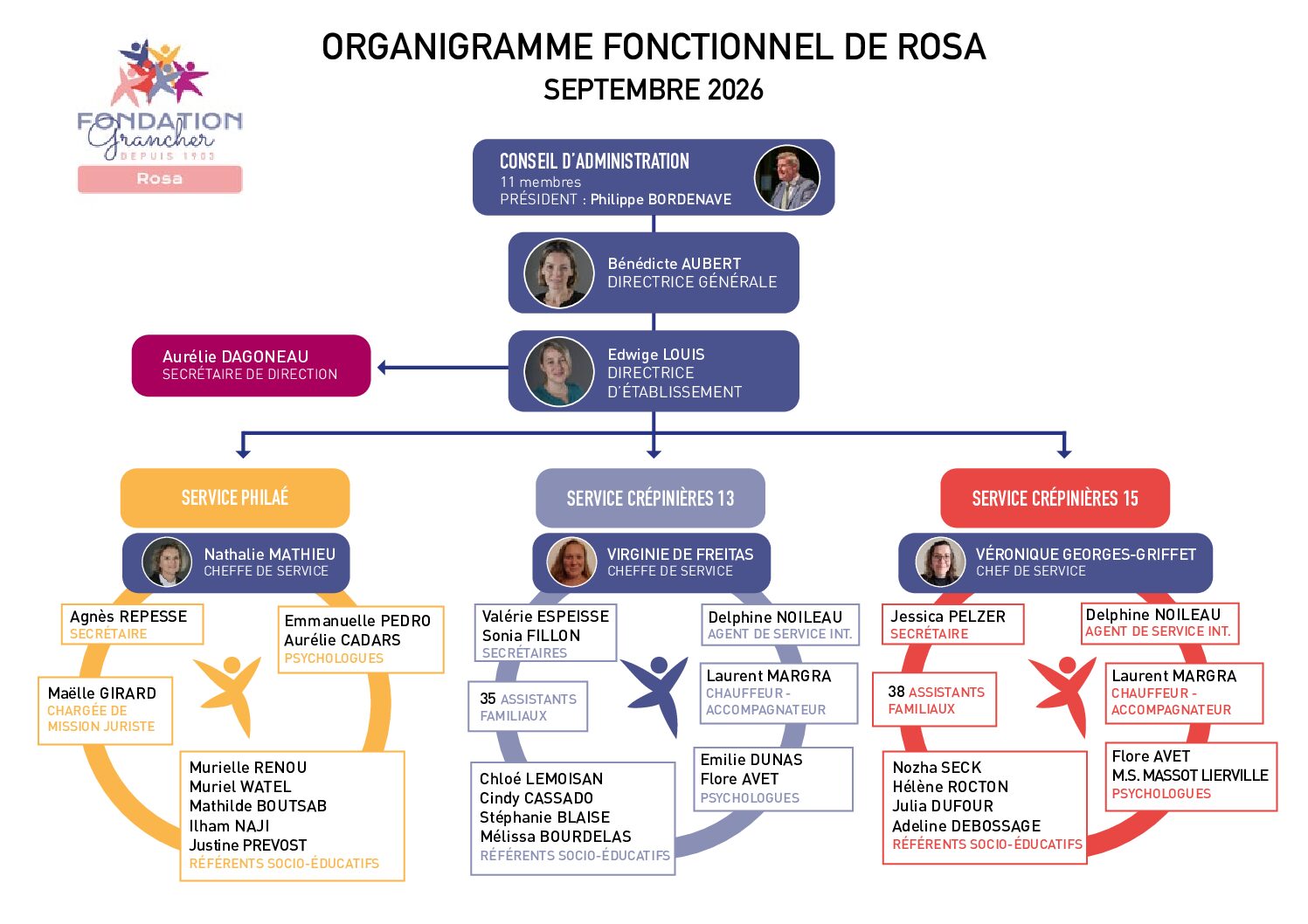 Organigramme de l'établissement de la Fondation Grancher