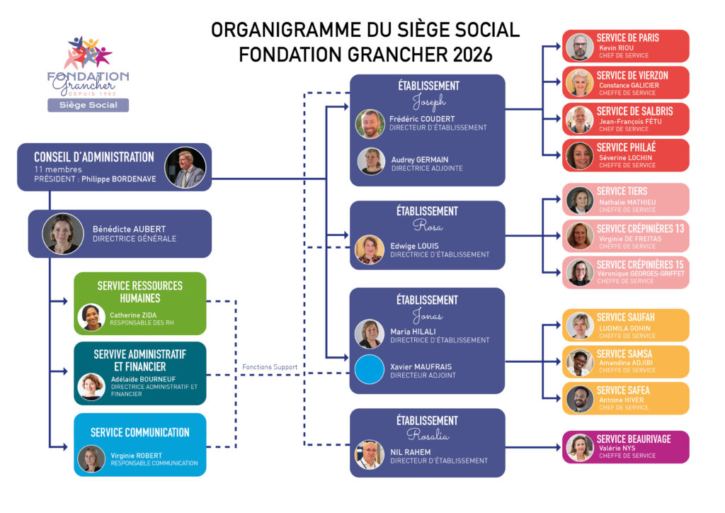 Organigramme de la fondation grancher